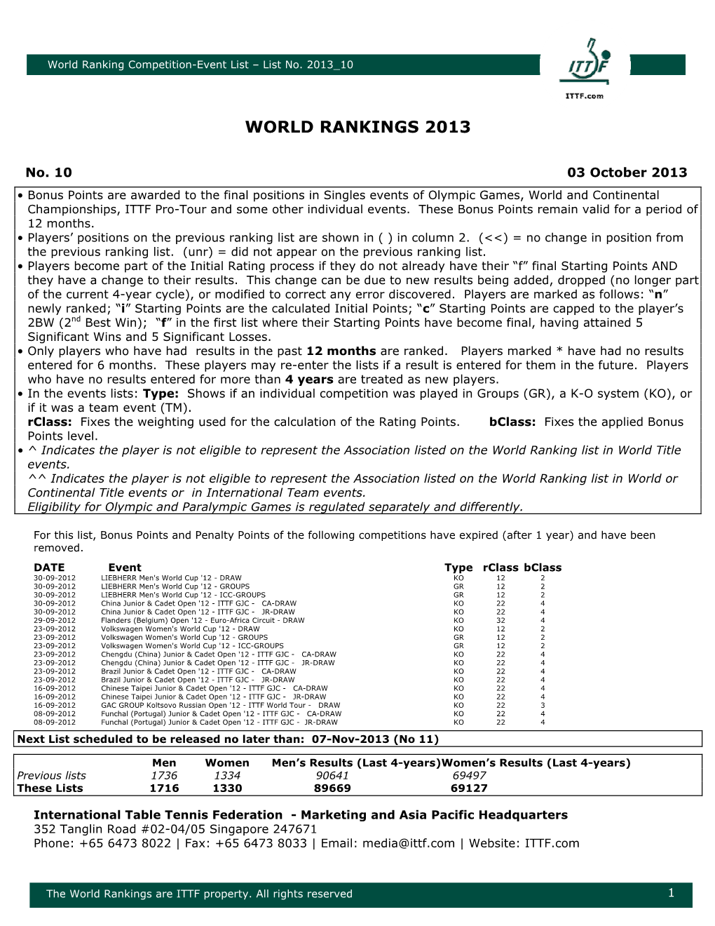 World Rankings 2013