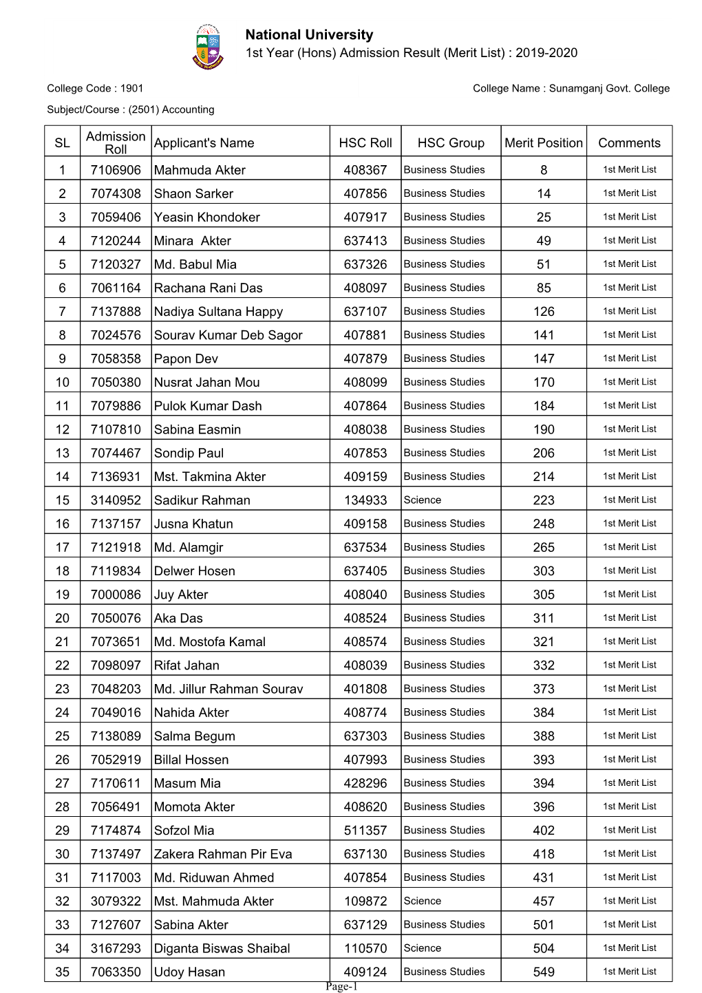 National University 1St Year (Hons) Admission Result (Merit List) : 2019-2020