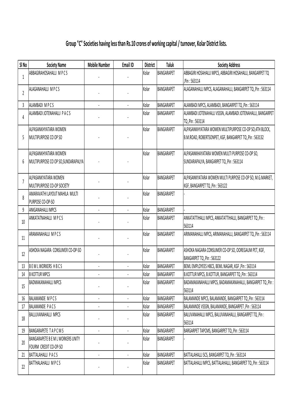 Kolar District Lists