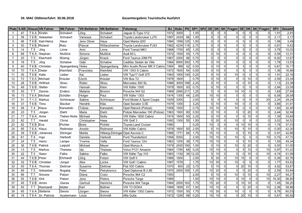 34. MAC Oldtimerfahrt 30.06.2018 Gesamtergebnis Touristische Ausfahrt