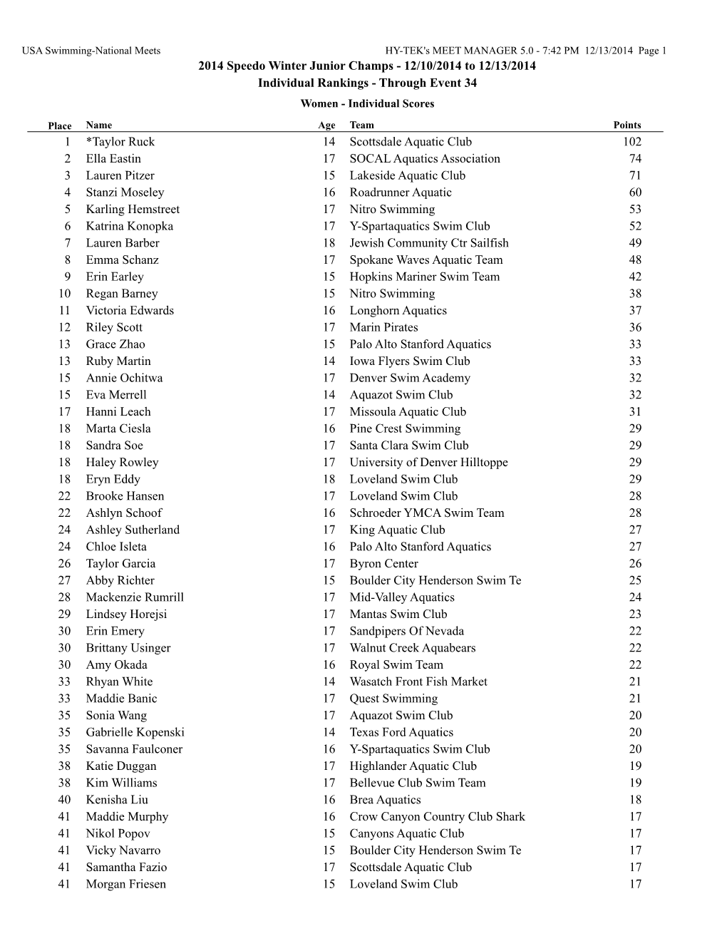 2014 Speedo Winter Junior Champs - 12/10/2014 to 12/13/2014 Individual Rankings - Through Event 34 Women - Individual Scores