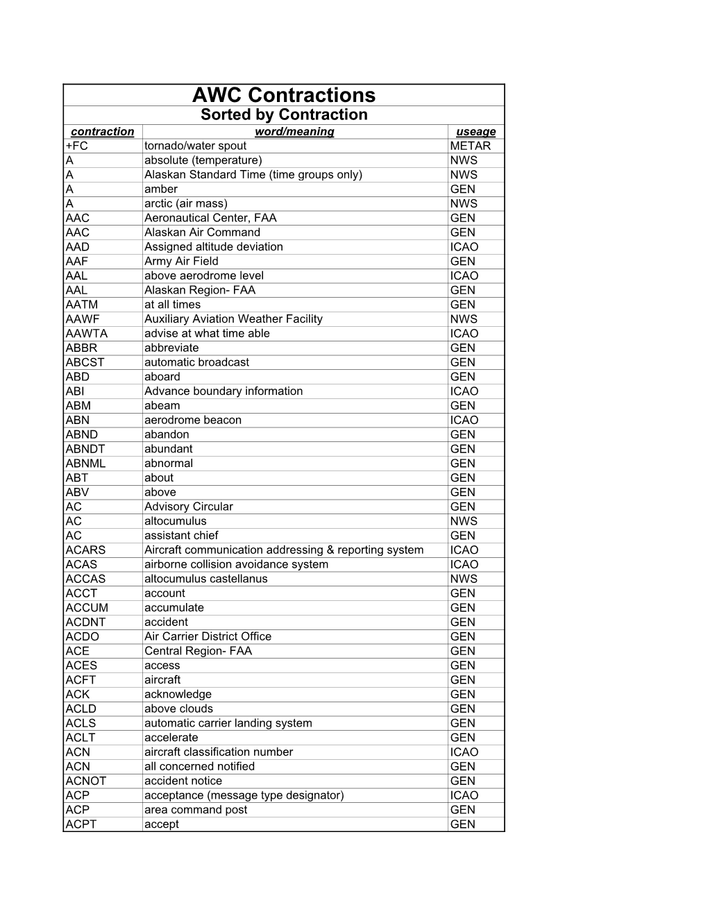 AWC Contractions