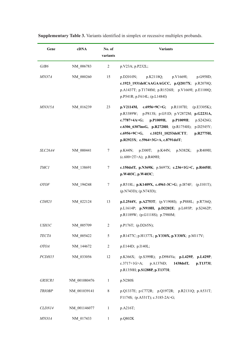 Additional File 3: Table of Variants Identified in Simplex Or Recessive Multiplex Probands