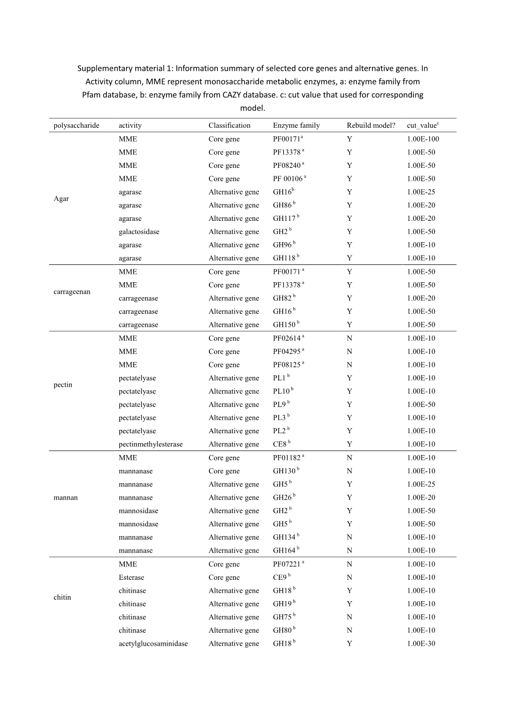 Information Summary of Selected Core Genes and Alternative Genes. in Activity Column, MME Represent Mo