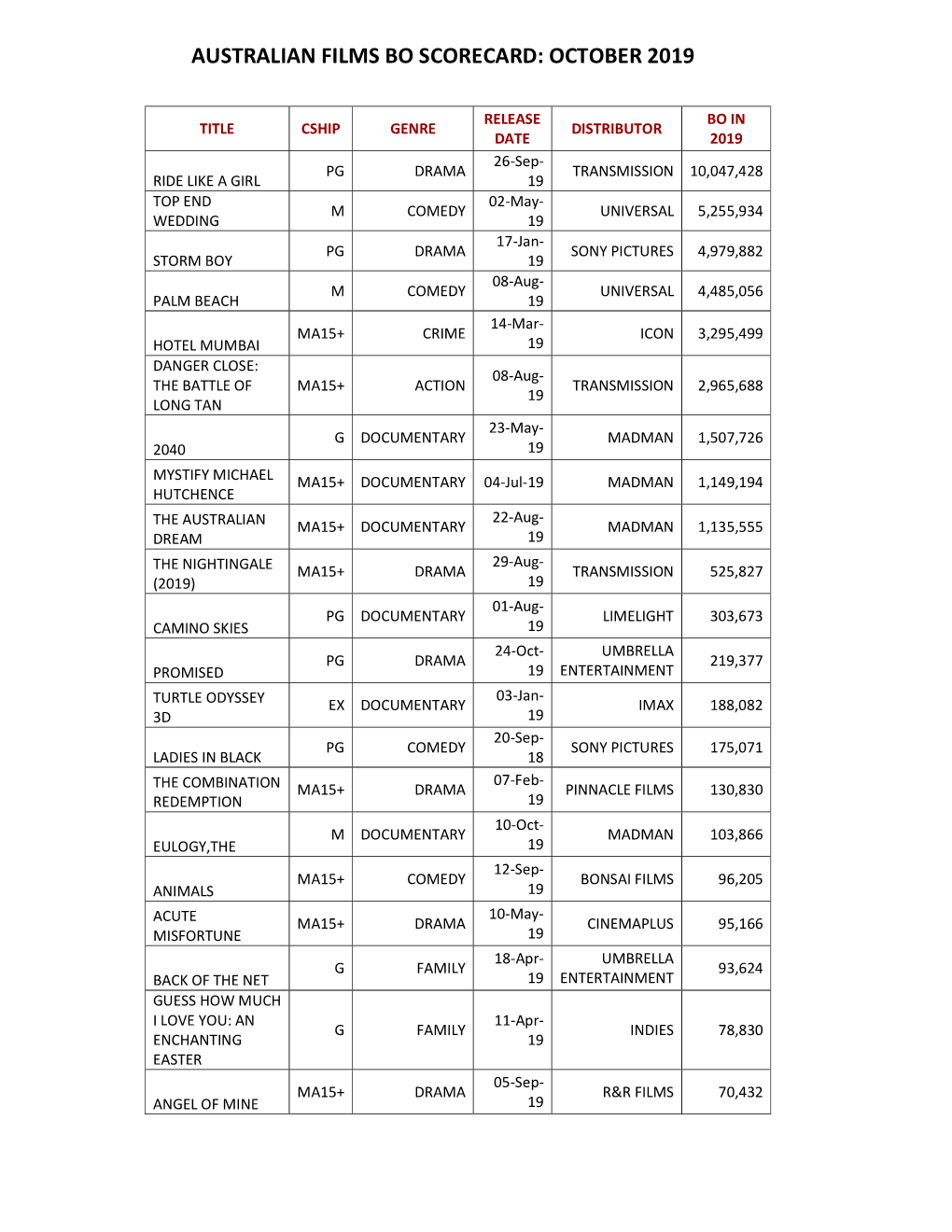 Australian Films Bo Scorecard: October 2019