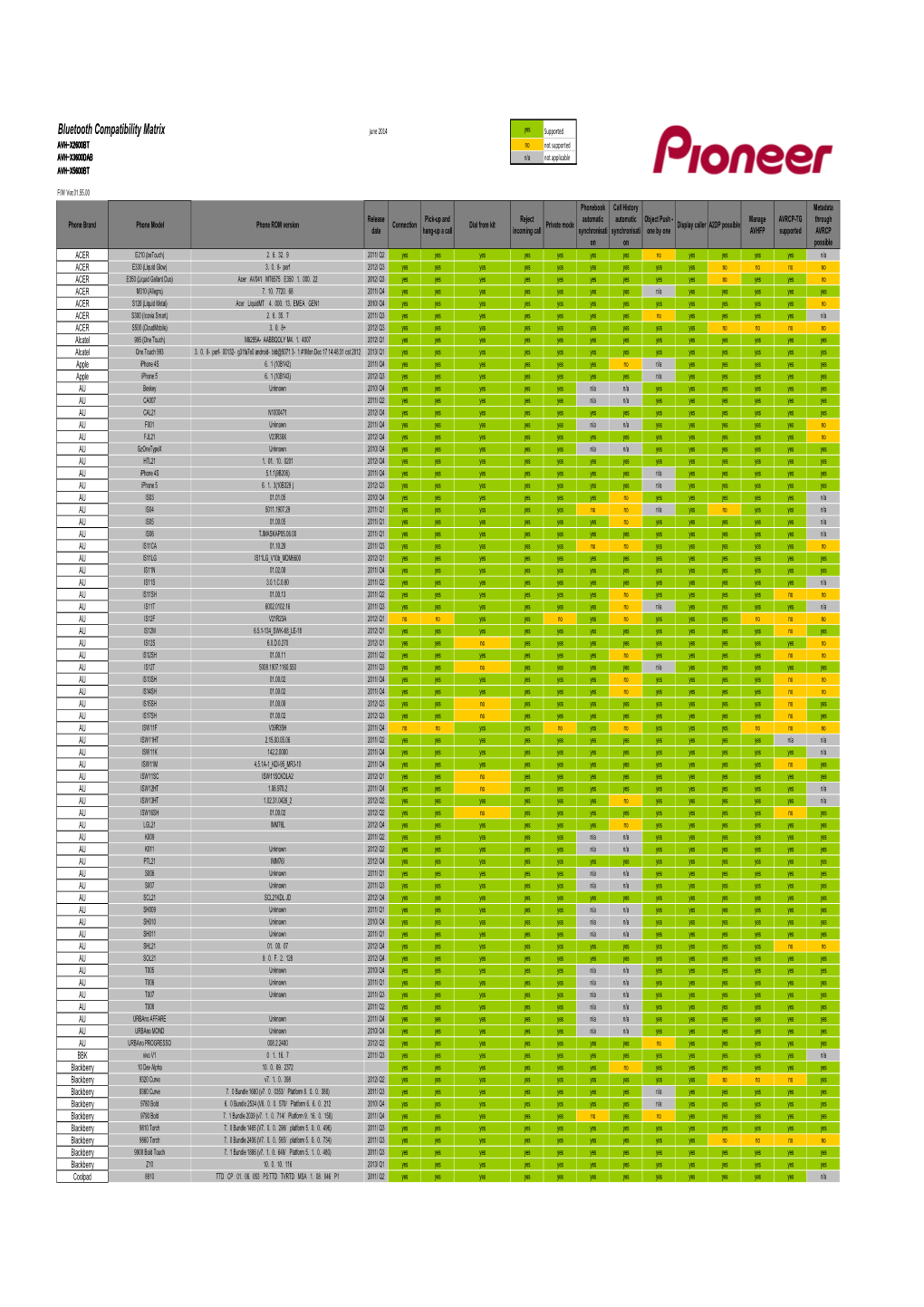 Bluetooth Compatibility Matrix June 2014 Yes Supported AVH-X2600BT No Not Supported AVH-X3600DAB N/A Not Applicable AVH-X5600BT