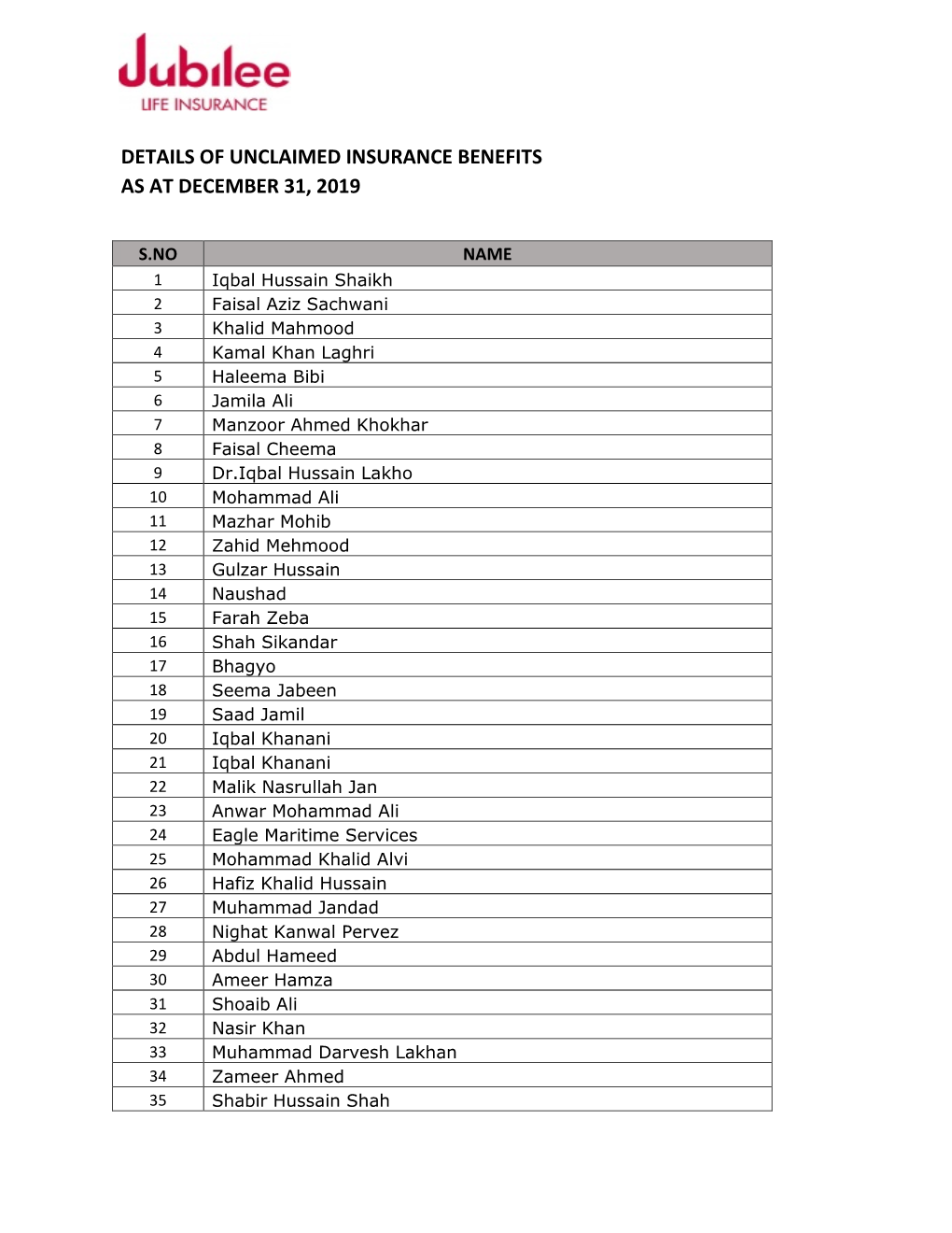 Details of Unclaimed Insurance Benefits As at December 31, 2019