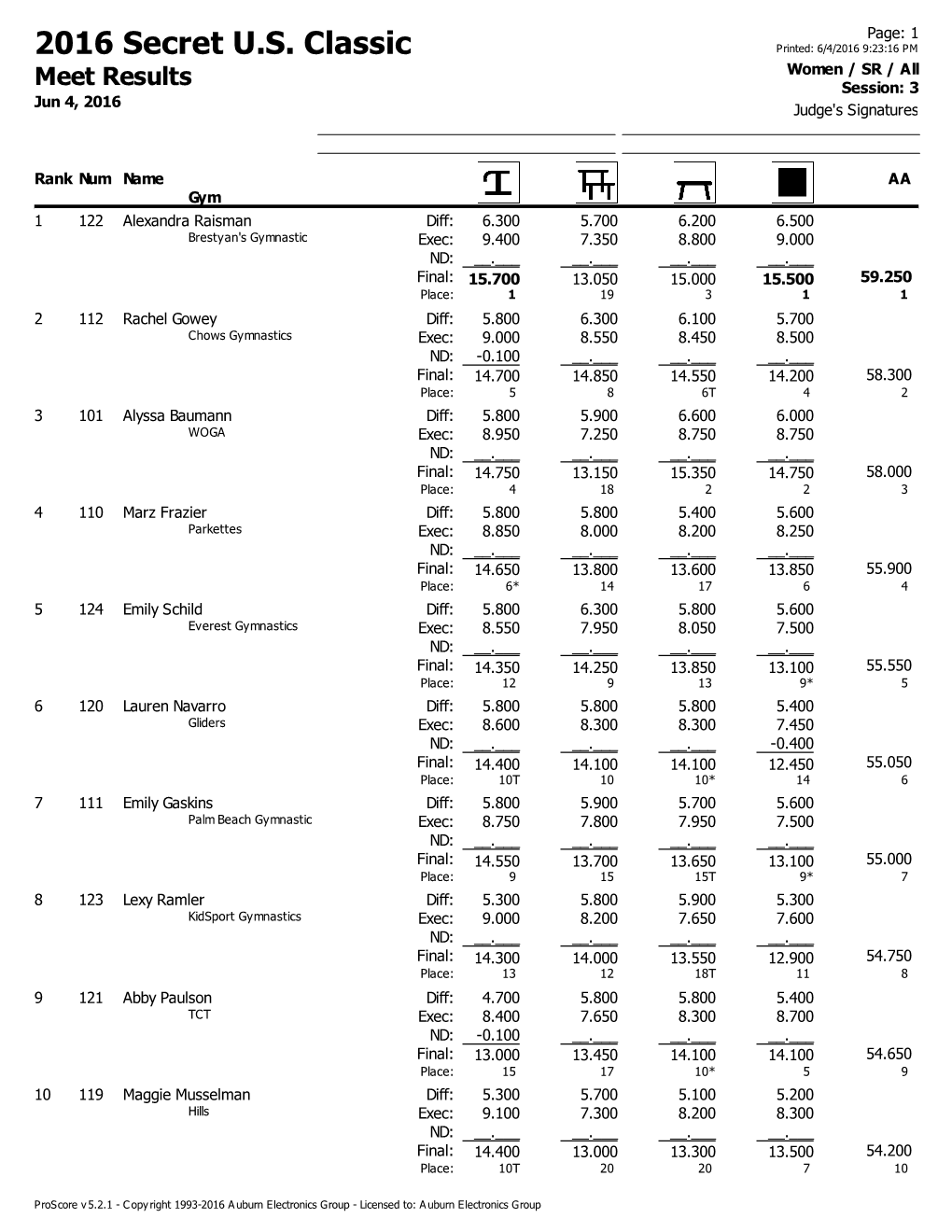 2016 Secret U.S. Classic Printed: 6/4/2016 9:23:16 PM Women / SR / All Meet Results Session: 3 Jun 4, 2016 Judge's Signatures