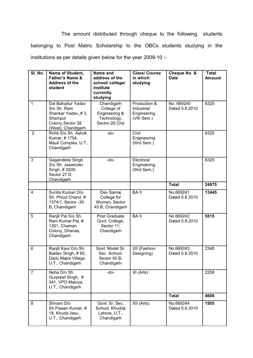 The Amount Distributed Through Cheque to the Following Students Belonging to Post Matric