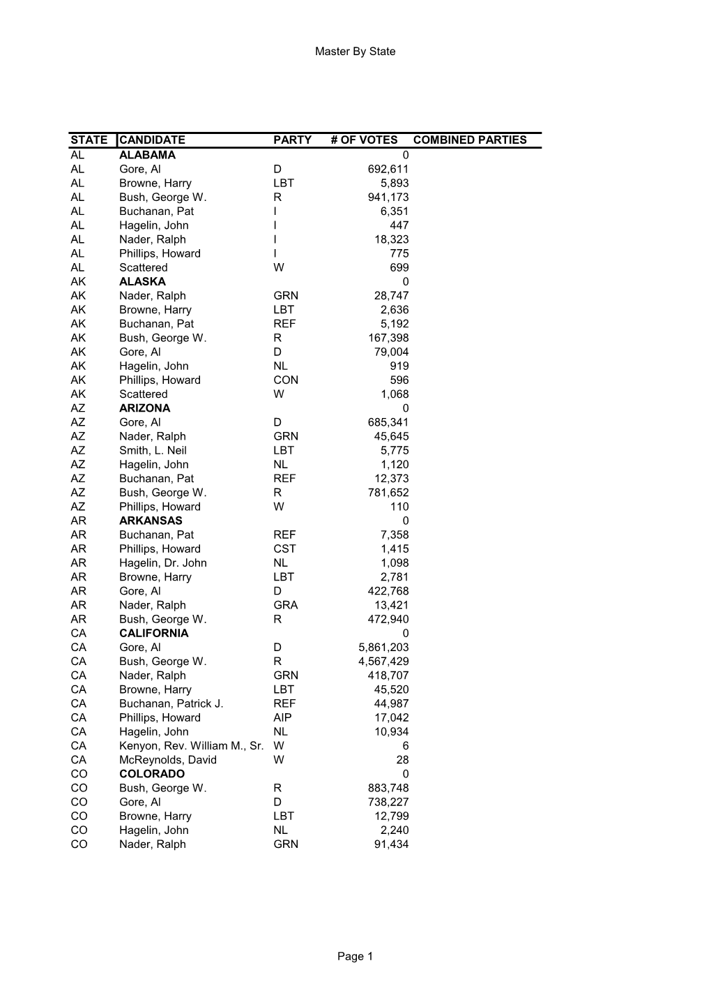 Master by State STATE CANDIDATE PARTY # of VOTES COMBINED