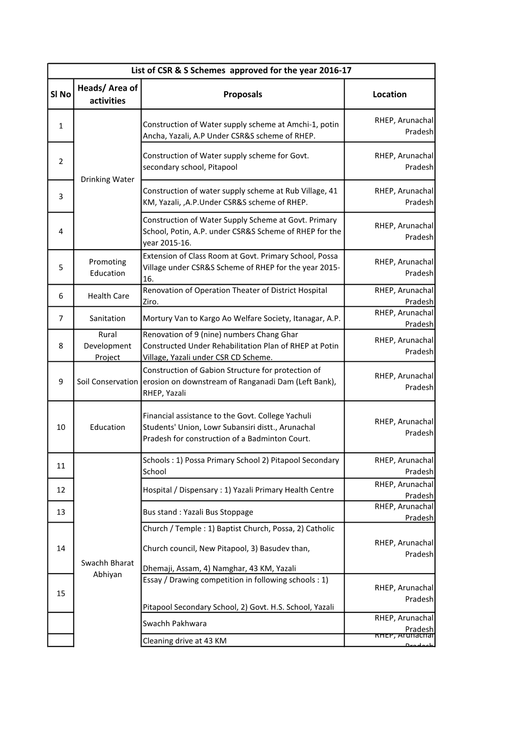 Activities Undertaken Under CSR Scheme During 2016-17