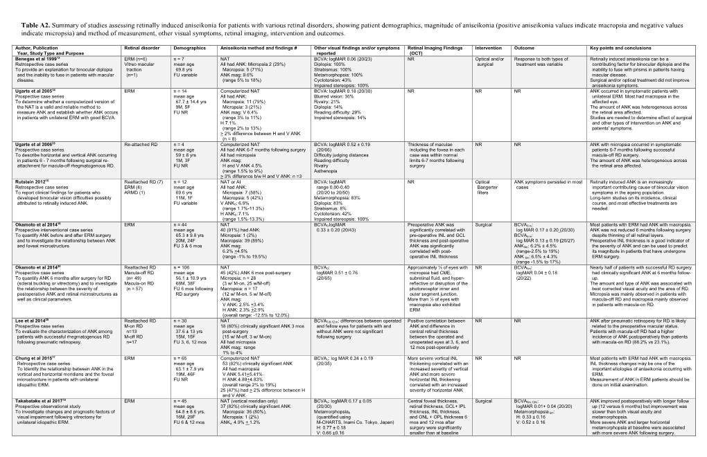 Table A2. Summary of Studies Assessing Retinally Induced