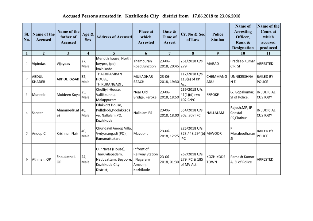 Accused Persons Arrested in Kozhikode City District from 17.06.2018 to 23.06.2018