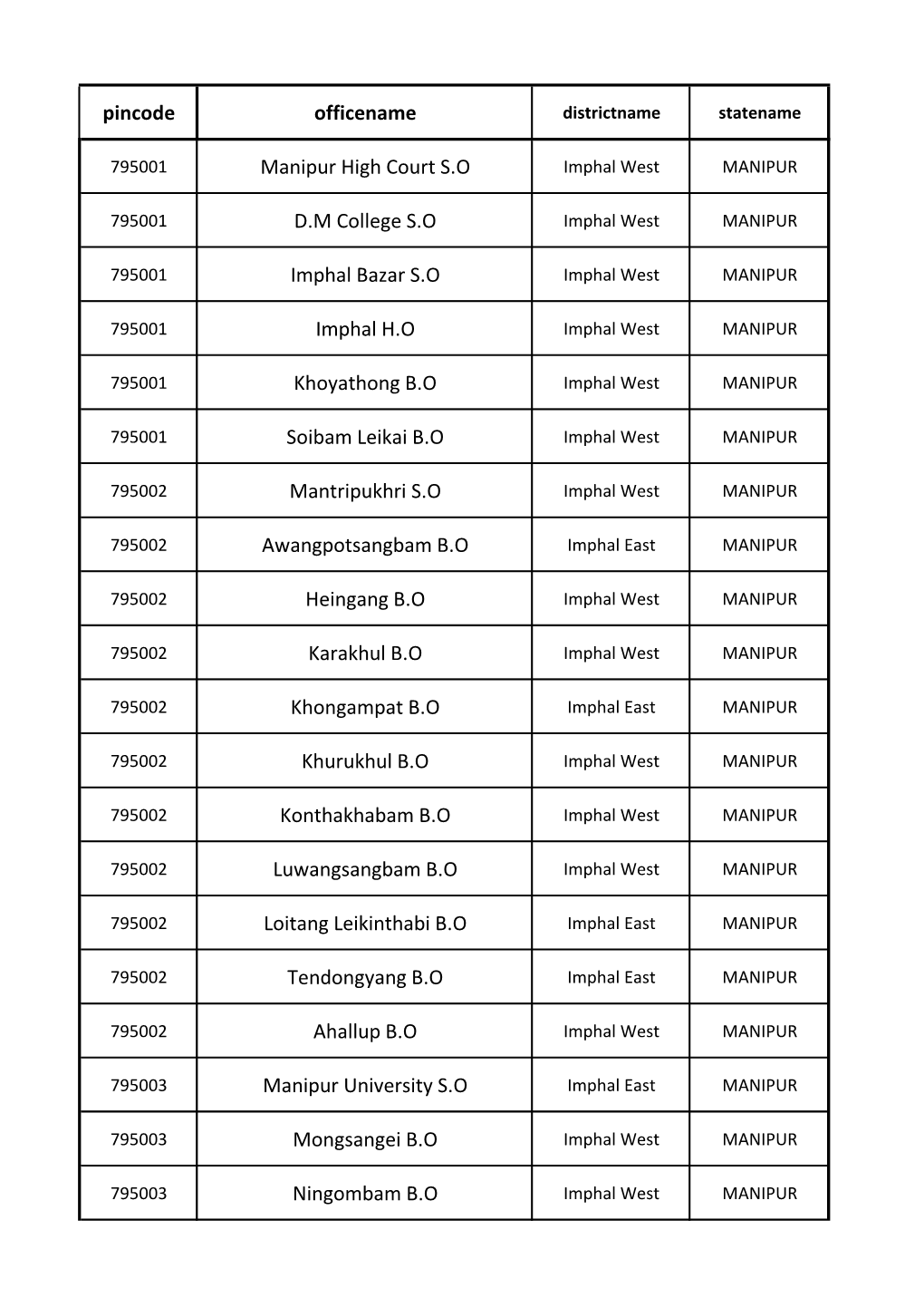 Pincode Officename Manipur High Court S.O D.M College S.O Imphal