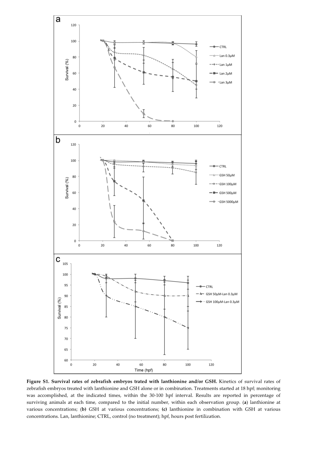 Figure S1. Survival Rates of Zebrafish Embryos Trated with Lanthionine And/Or GSH