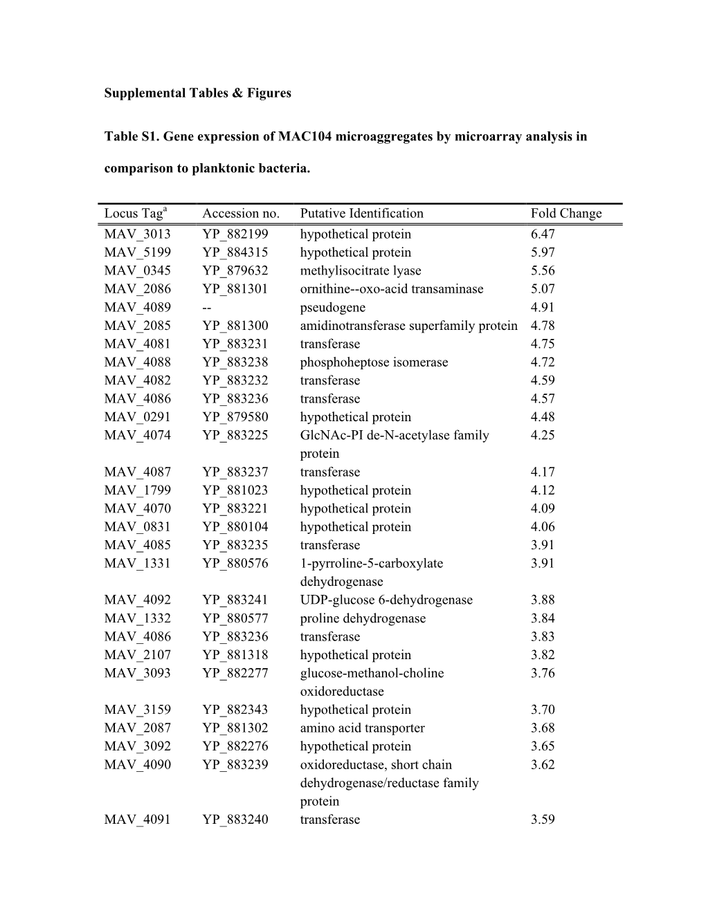 Supplemental Tables & Figures Table S1. Gene Expression of MAC104
