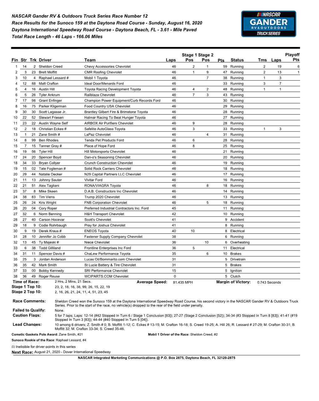 NASCAR Gander RV & Outdoors Truck Series Race Number 12 Race Results for the Sunoco 159 at the Daytona Road Course