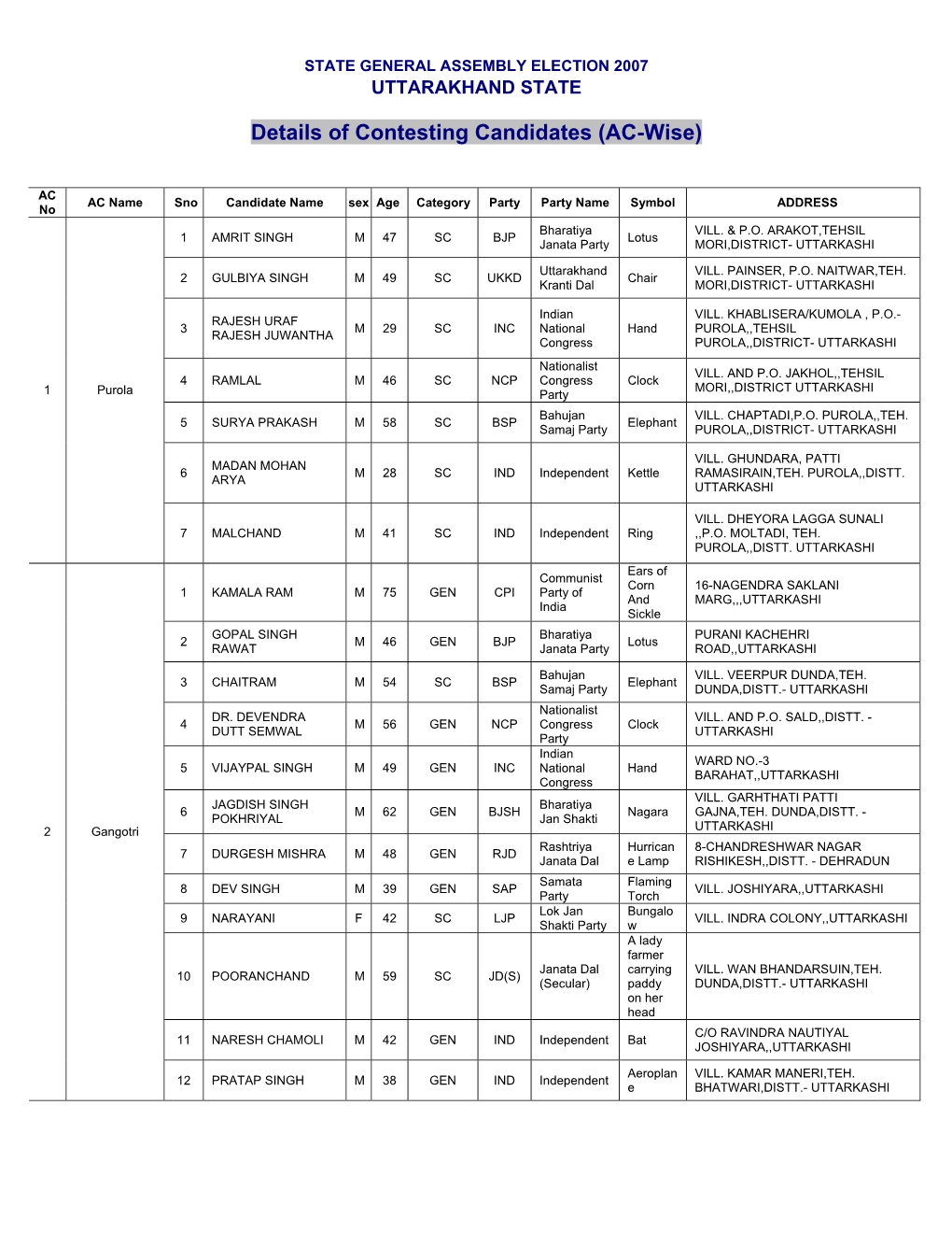 List of Contesting Candidates