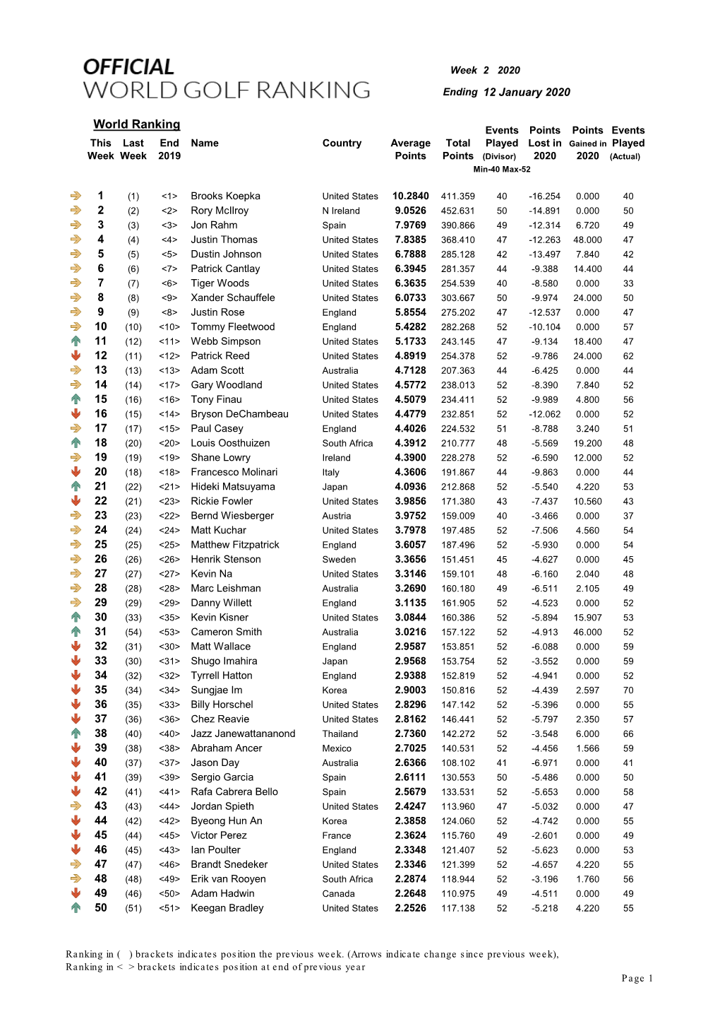 World Ranking