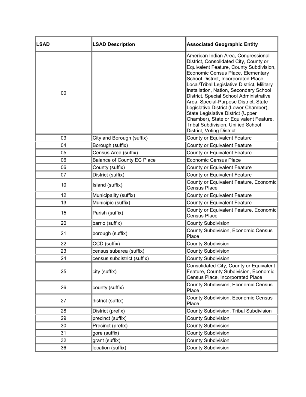 Legal/Statistical Area Description (LSAD) Codes