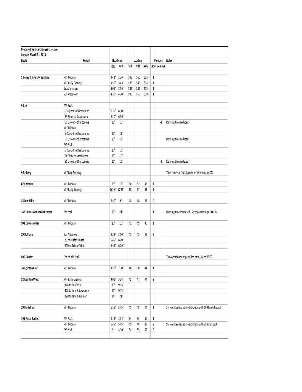 Proposed Service Changes Effective Sunday, March 31, 2013 Route Period Headwayloading Vehicles Notes Old New Std Old New Add Remove