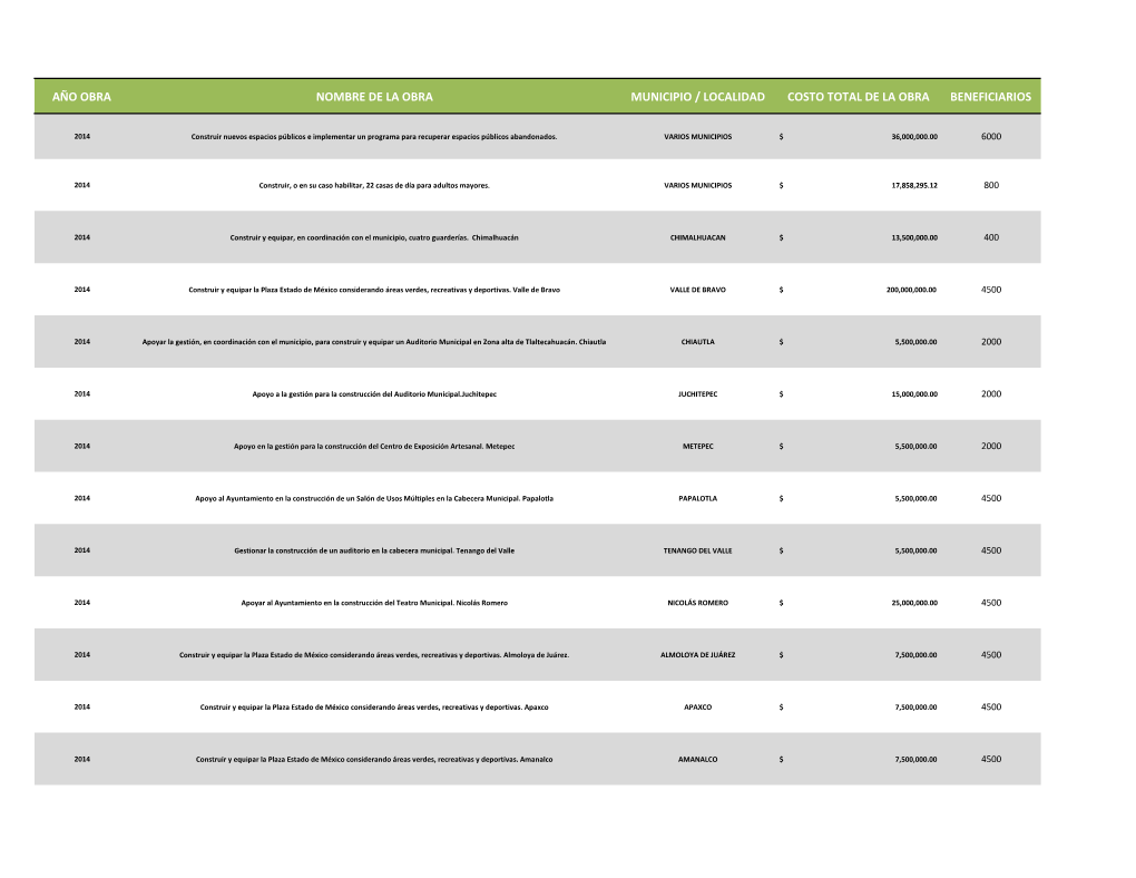 Año Obra Nombre De La Obra Municipio / Localidad Costo Total De La Obra Beneficiarios