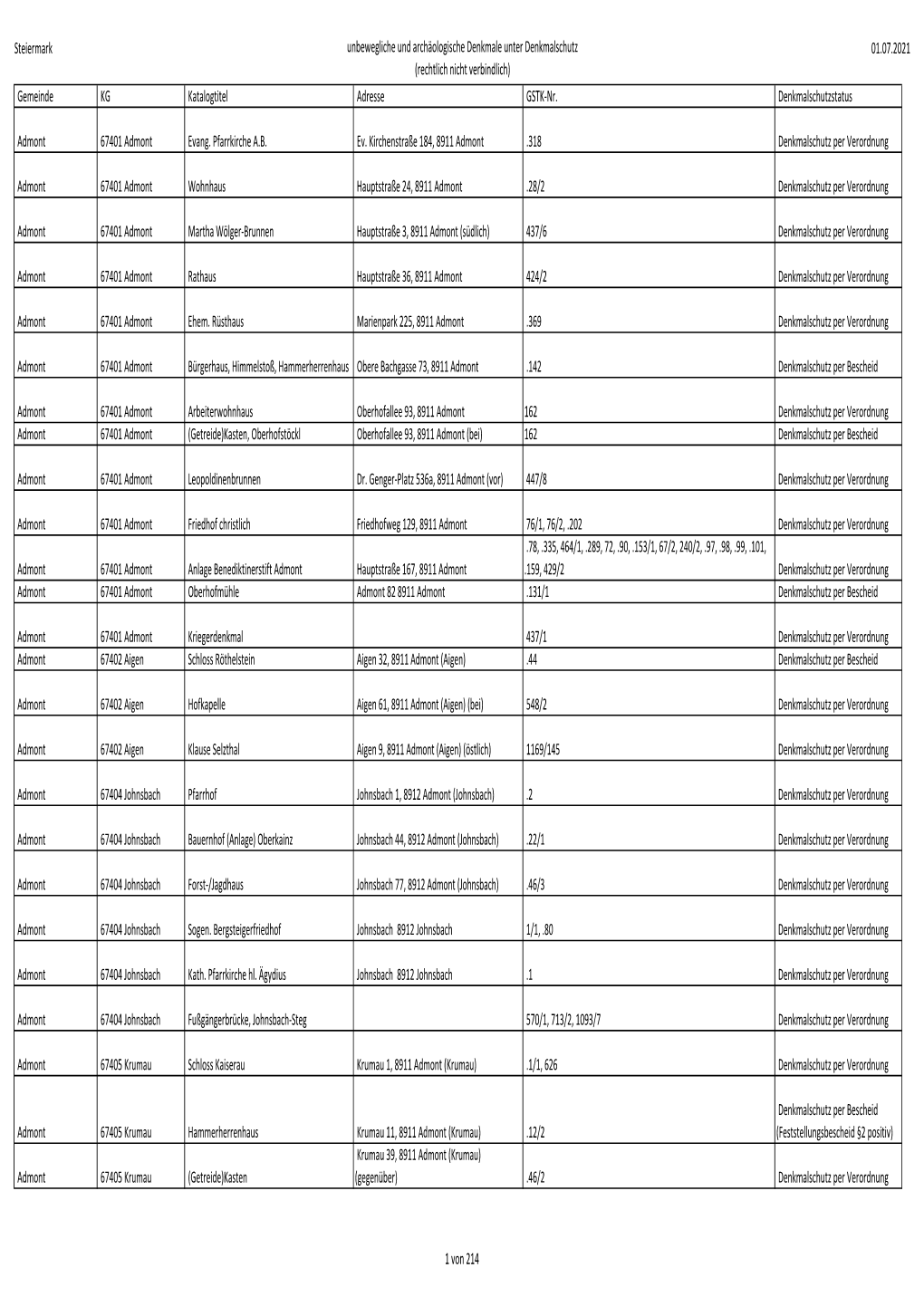 Steiermark Unbewegliche Und Archäologische Denkmale Unter Denkmalschutz (Rechtlich Nicht Verbindlich) 01.07.2021 Gemeinde KG Ka