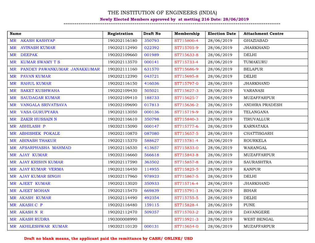 THE INSTITUTION of ENGINEERS (INDIA) Newly Elected Members Approved by at Metting 216 Date: 28/06/2019 ======