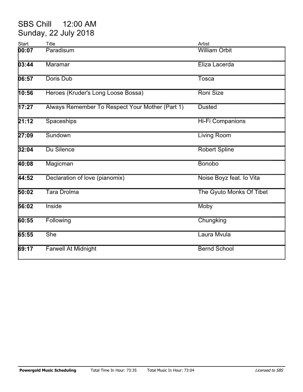 SBS Chill 12:00 AM Sunday, 22 July 2018 Start Title Artist 00:07 Paradisum William Orbit