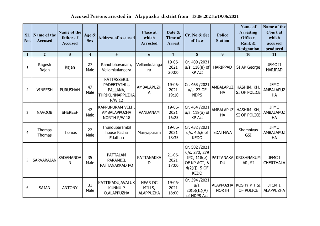 Accused Persons Arrested in Alappuzha District from 13.06.2021To19.06.2021