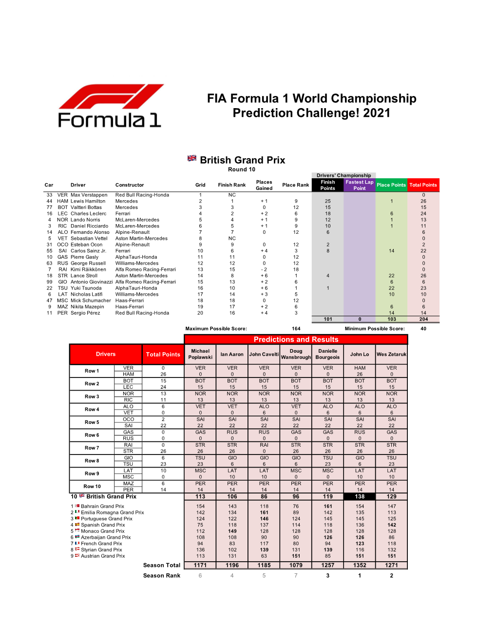 FIA Formula 1 World Championship Prediction Challenge! 2021