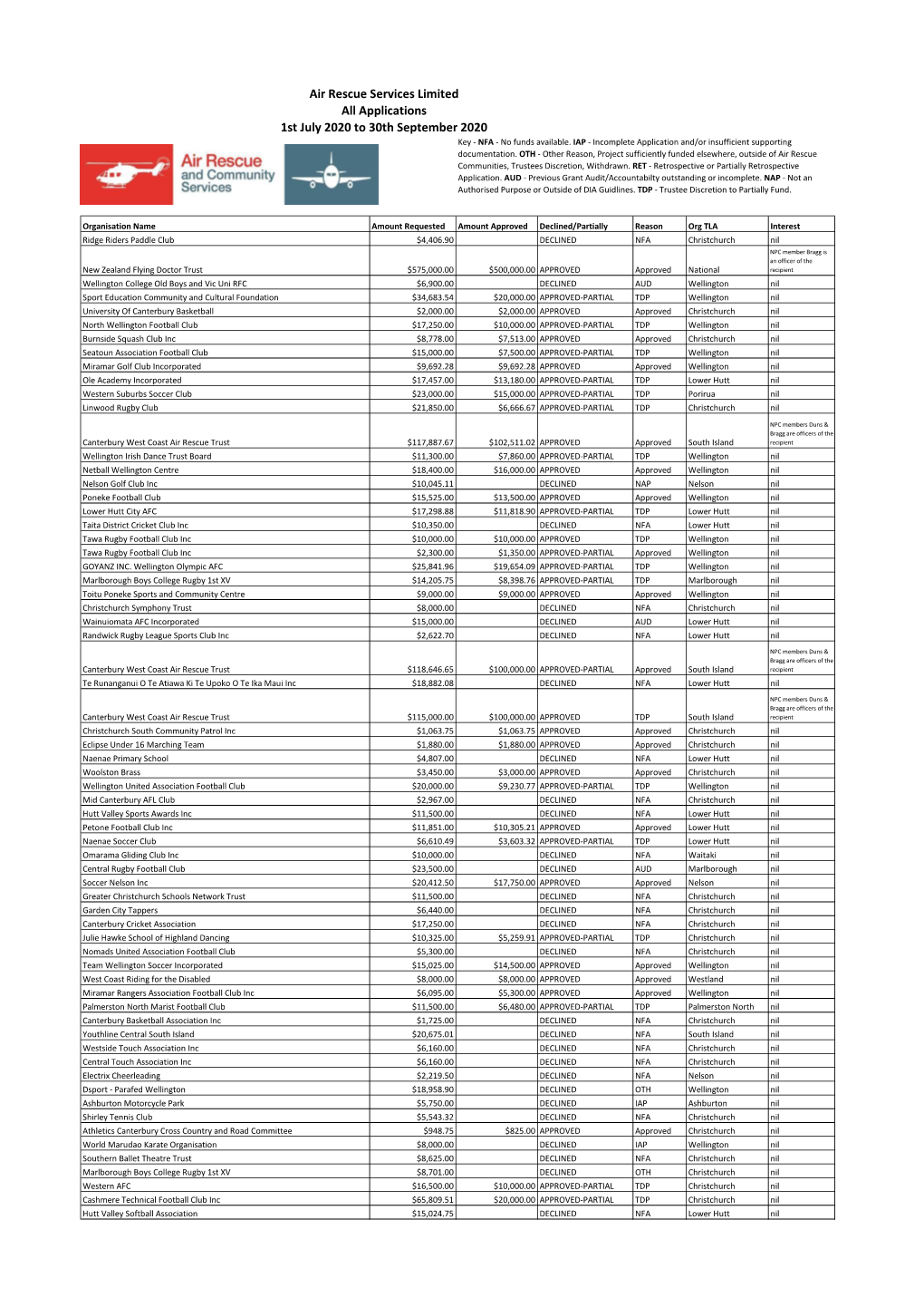 Approved and Declined Applications 1 Jul to 30