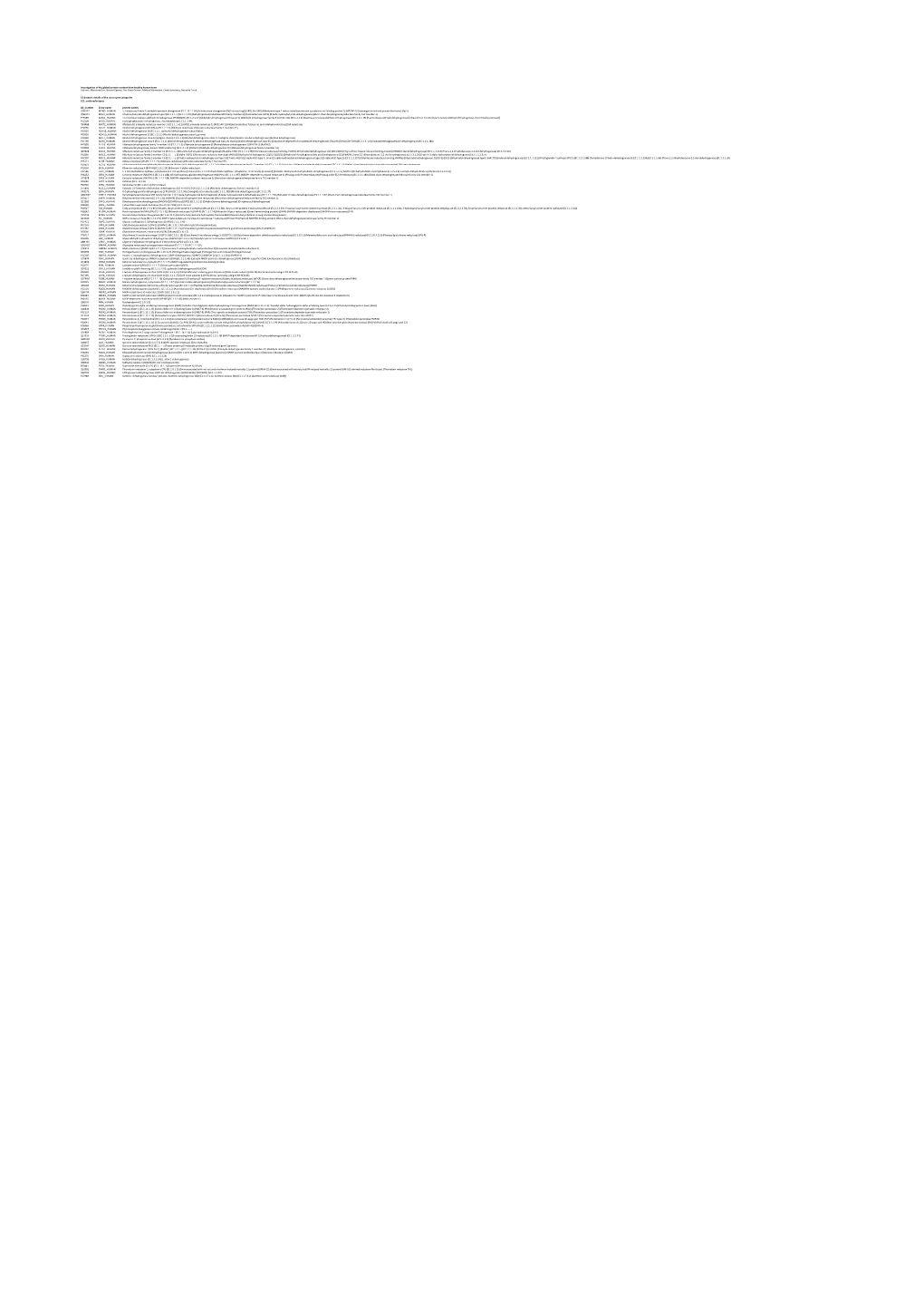 Investigation of the Global Protein Content from Healthy