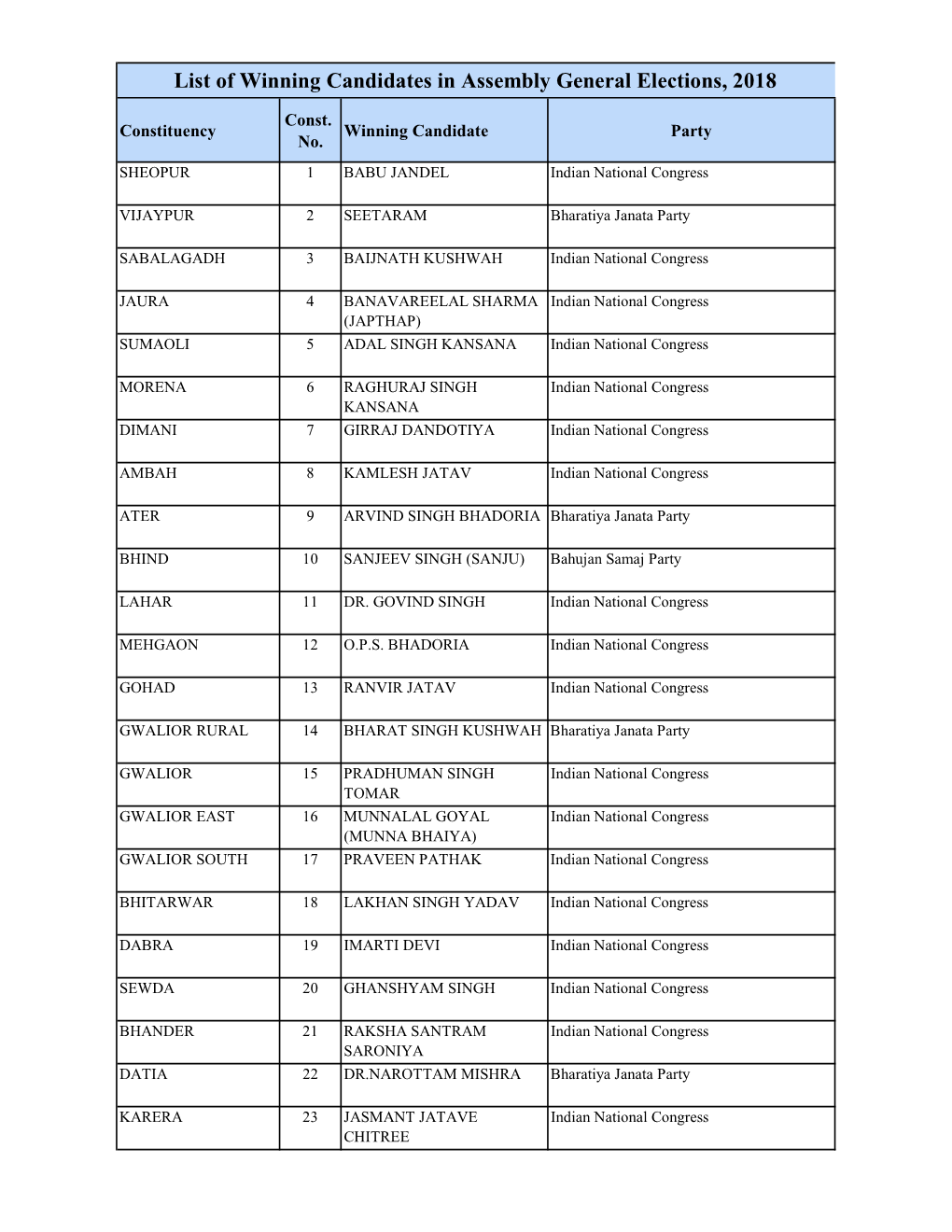 List of Winning Candidates in Assembly General Elections, 2018