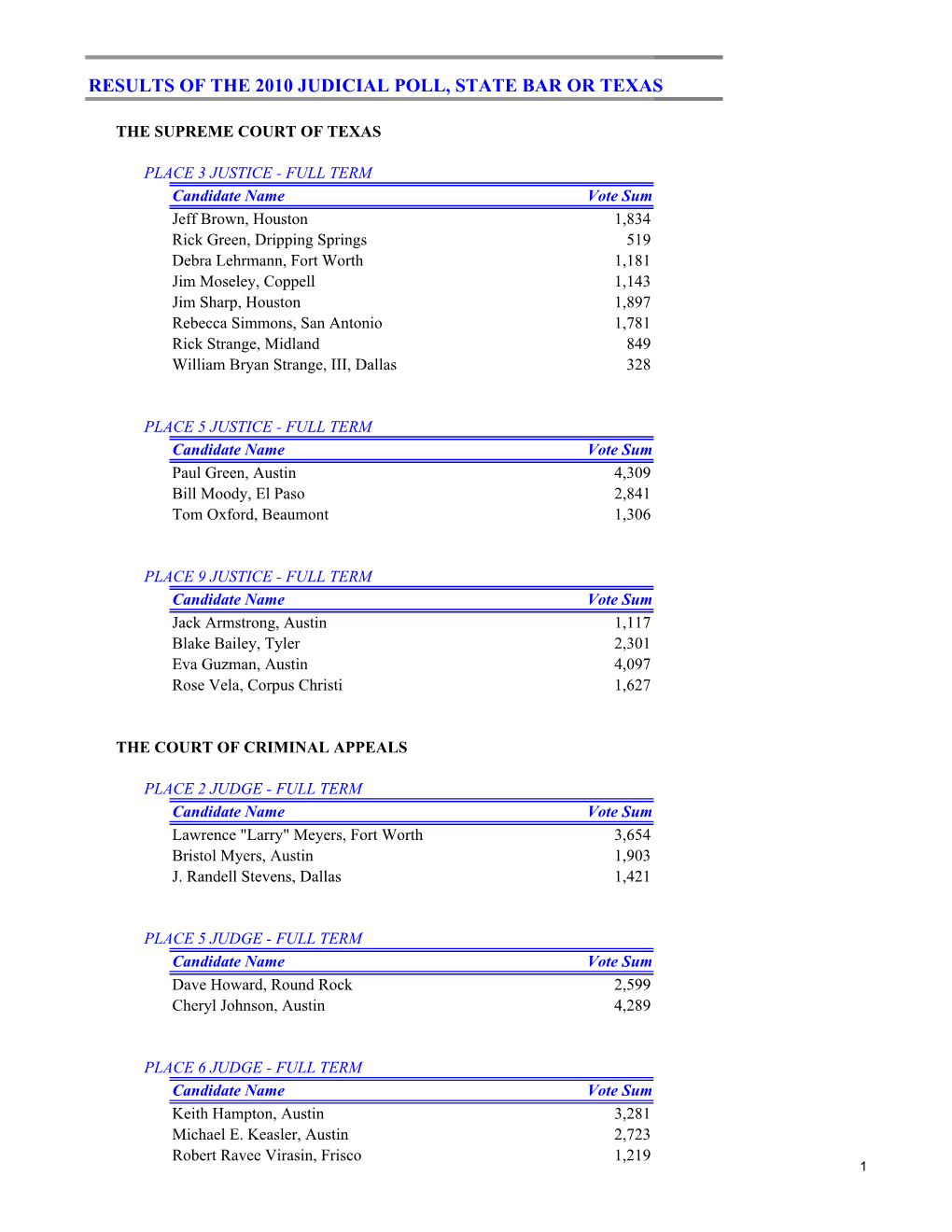 SBOT Judicial Results