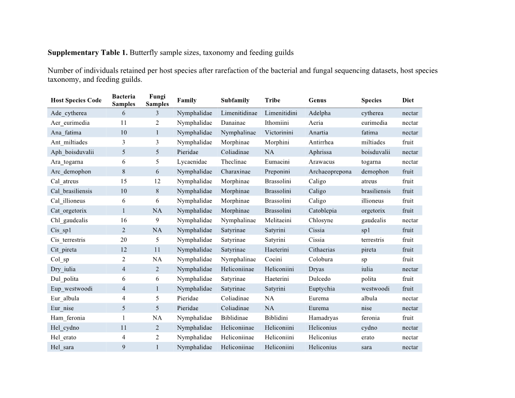 Supplementary Table 1. Butterfly Sample Sizes, Taxonomy and Feeding Guilds