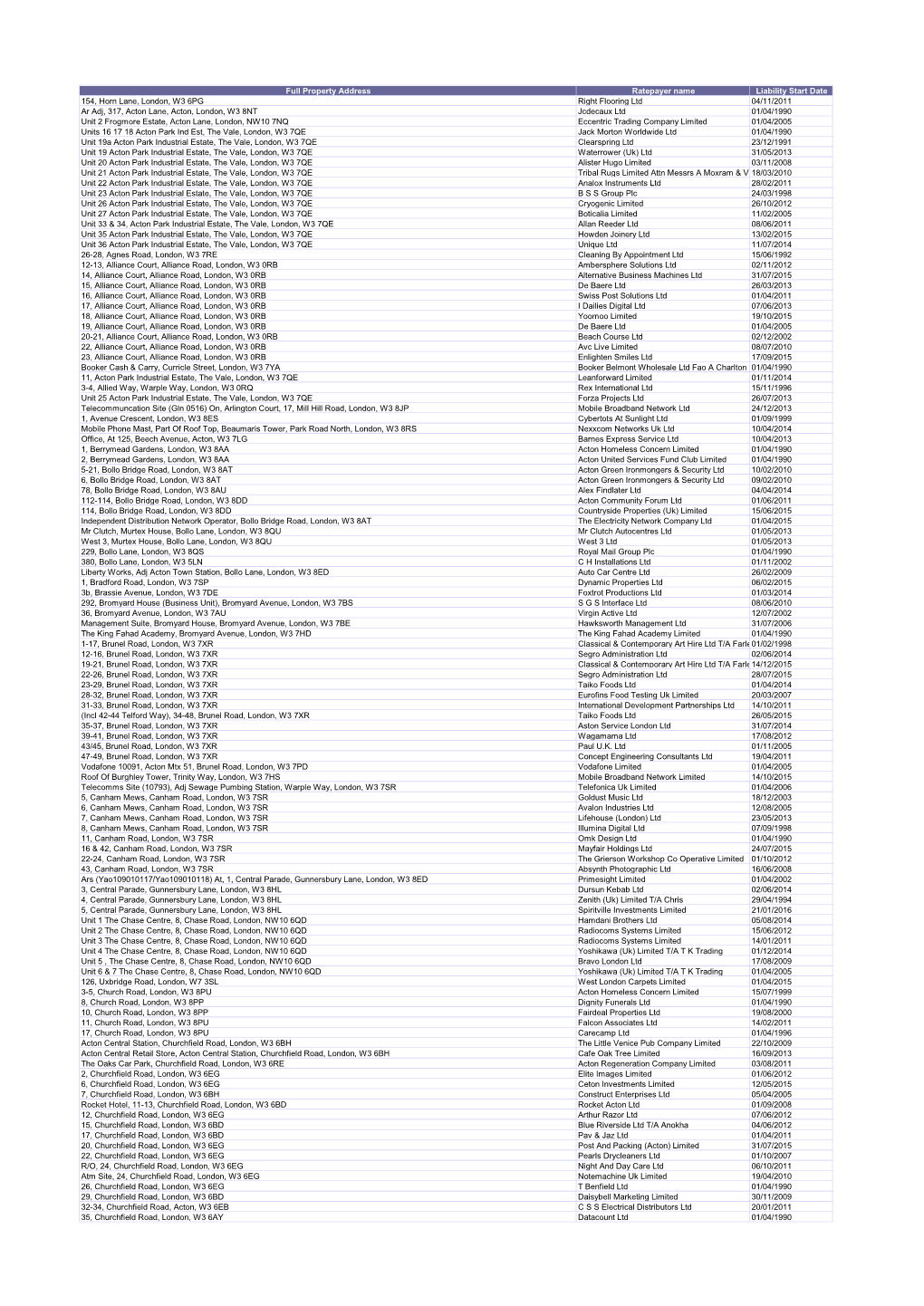 Full Property Address Ratepayer Name Liability Start Date