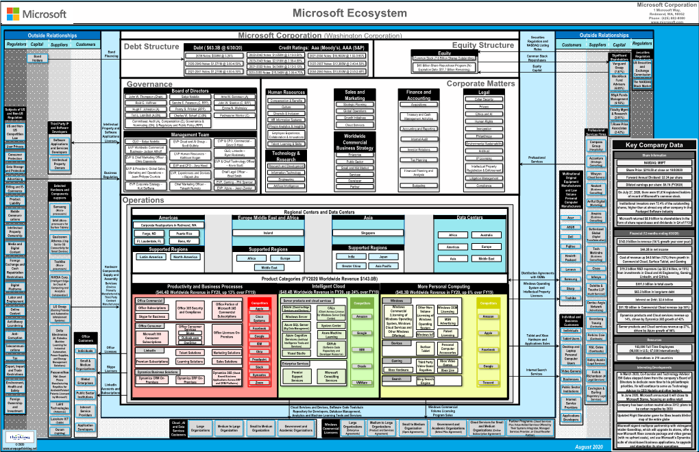 Microsoft Ecosystem Phone: (425) 882-8080