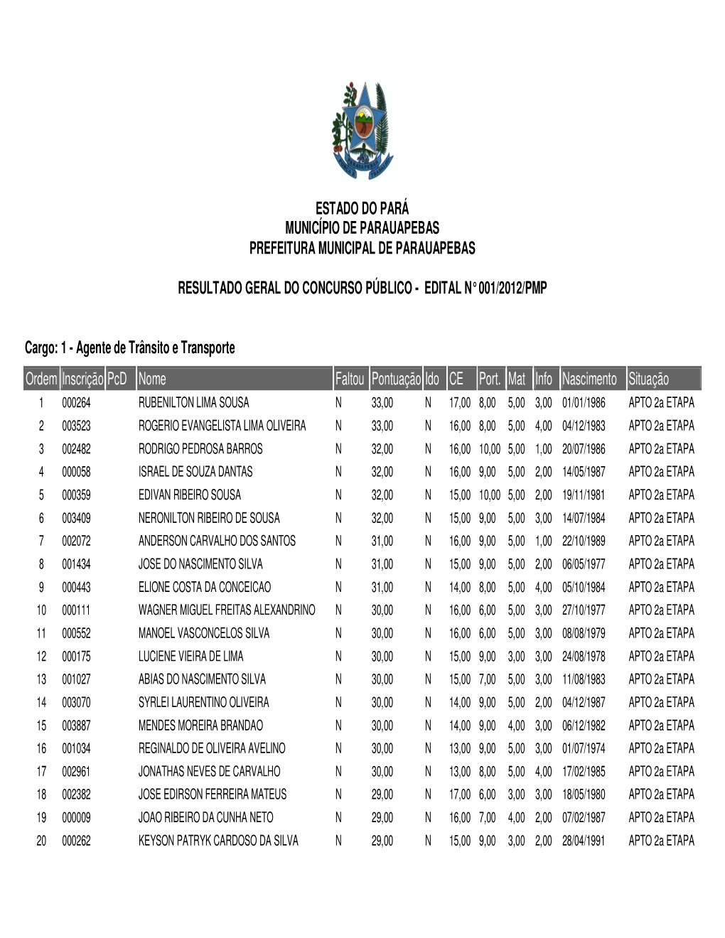 Resultado Geral Do Concurso Público - Edital N° 001/2012/Pmp