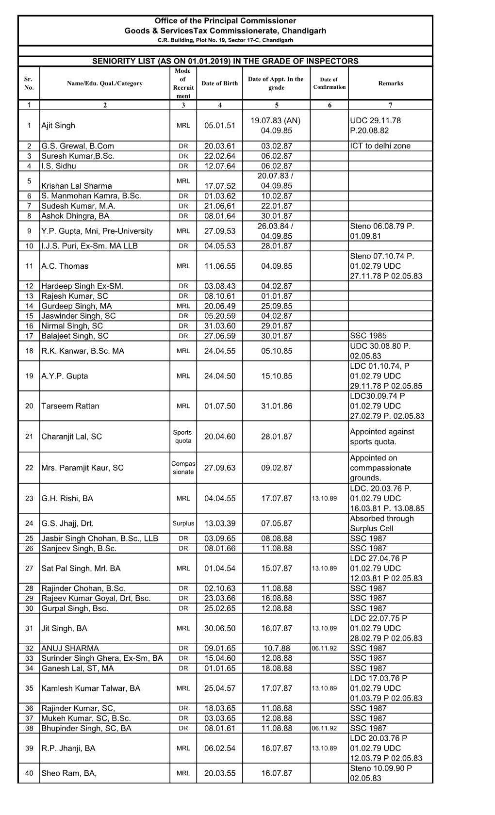 Ajit Singh 05.01.51 19.07.83 (AN) 04.09.85 UDC 29.11.78 P.20.08.82