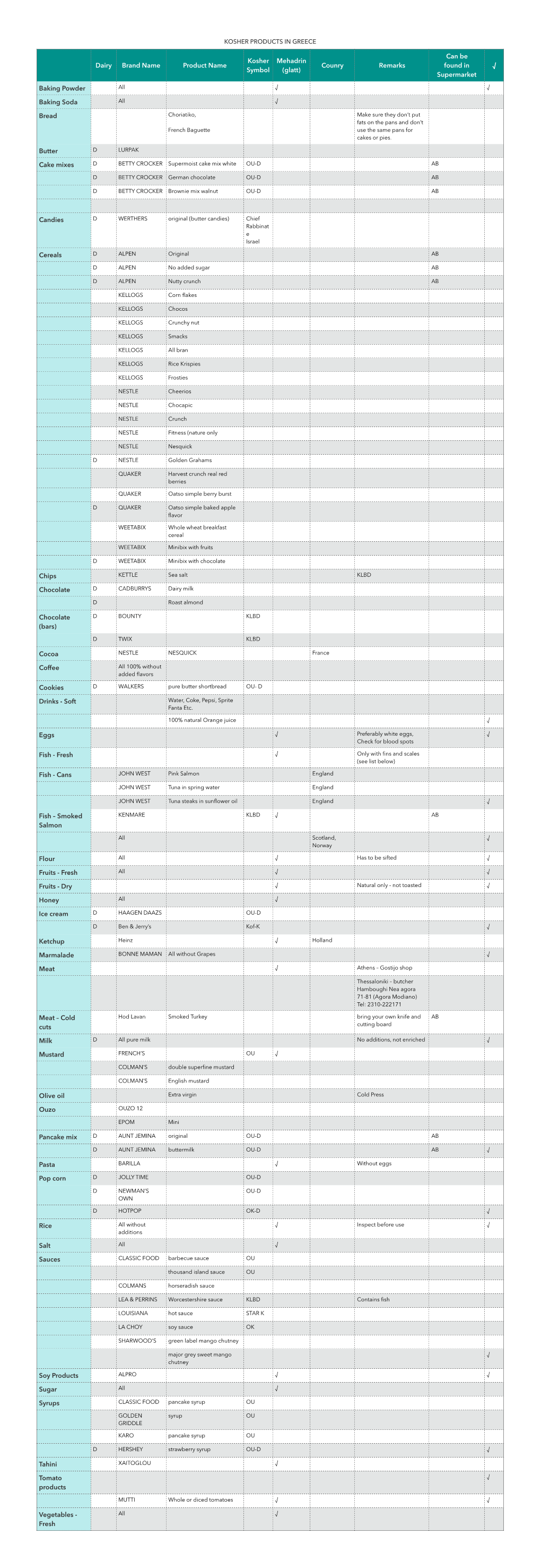 Kosher Products List