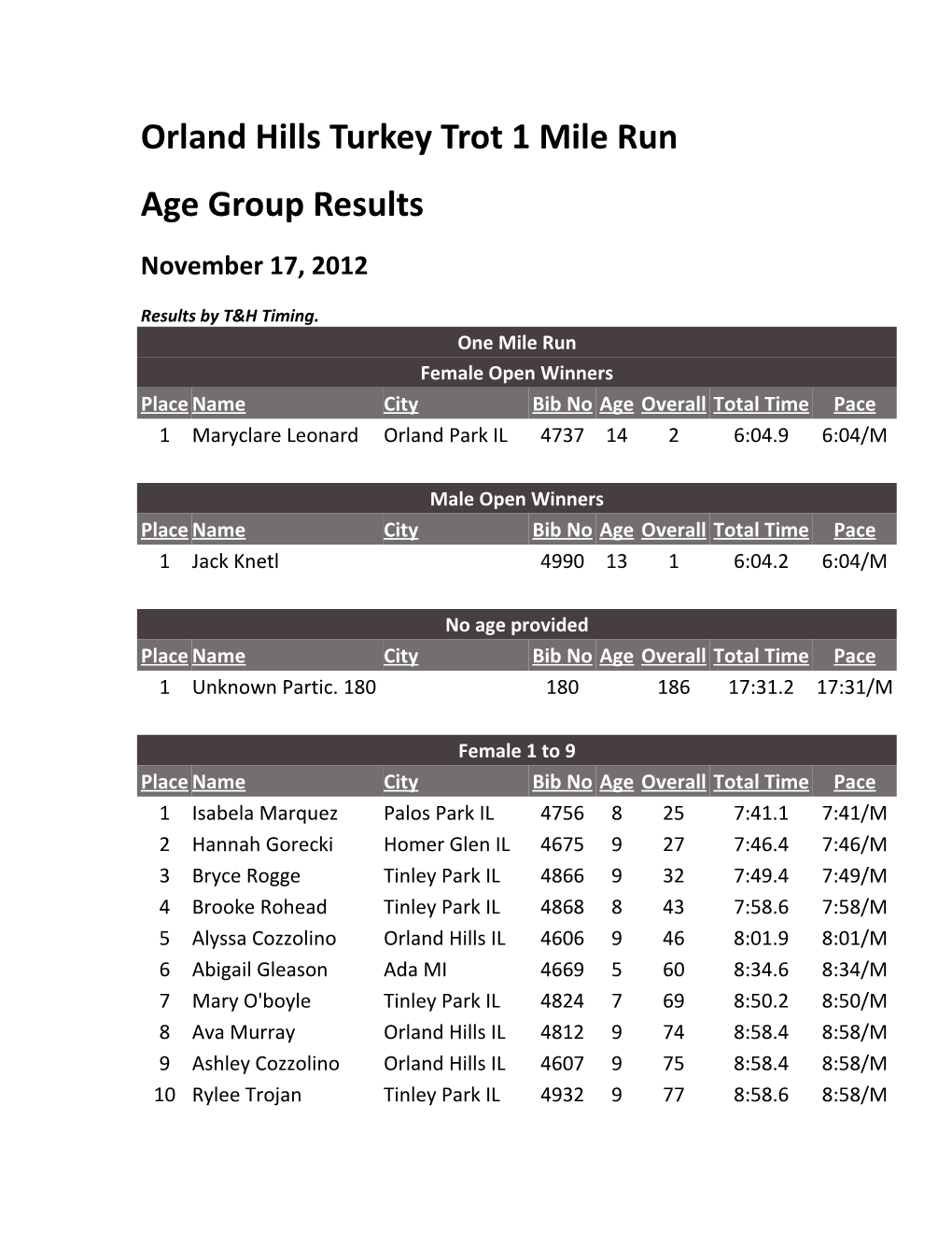 Orland Hills Turkey Trot 1 Mile Run One Mile Run