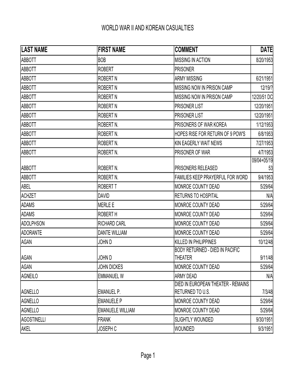 World War Ii and Korean Casualties