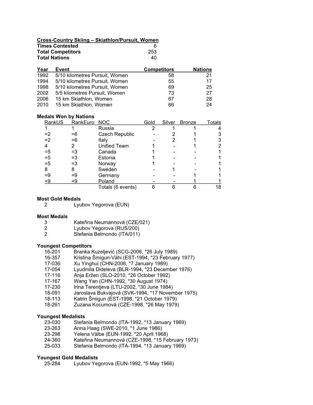 Cross-Country Skiing – Skiathlon/Pursuit, Women Times Contested 6 Total Competitors 253 Total Nations 40 Year Event Competitor