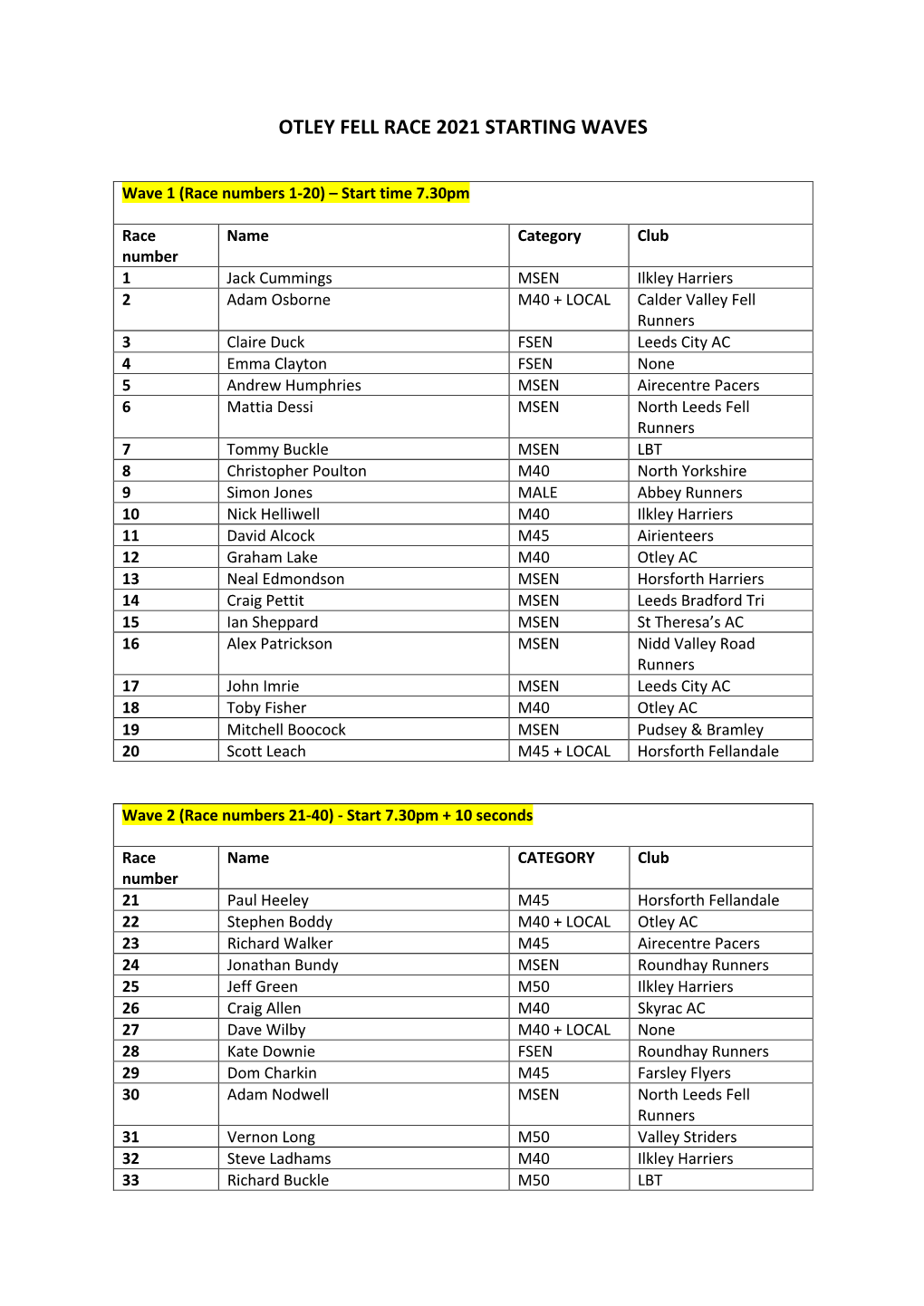 Otley Fell Race 2021 Starting Waves