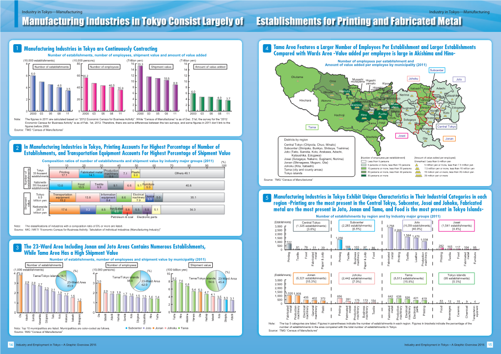 Manufacturing Industries in Tokyo Consist Largely of Establishments for Printing and Fabricated Metal
