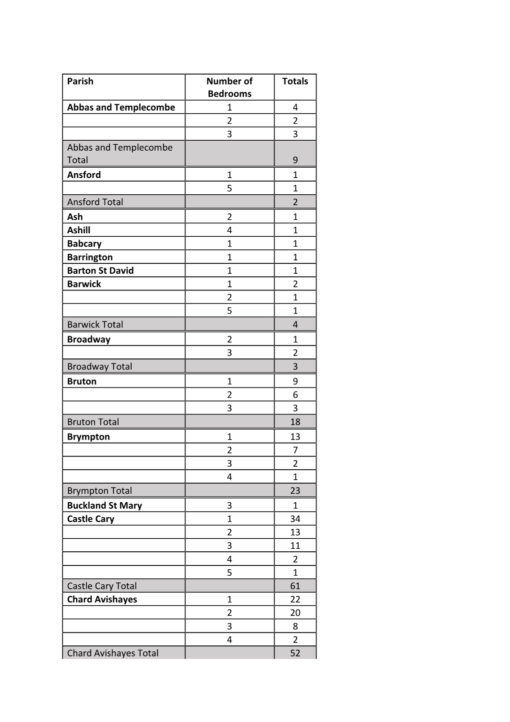 Parish Number of Bedrooms Totals Abbas and Templecombe 1 4 2 2 3