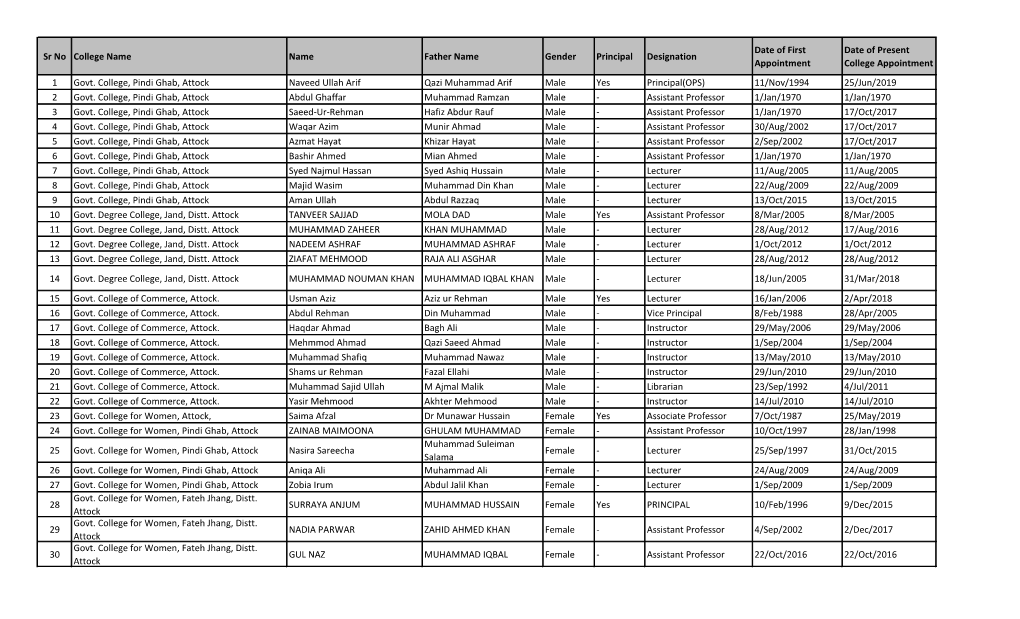 Date of First Date of Present Sr No College Name Name Father Name Gender Principal Designation Appointment College Appointment 1 Govt