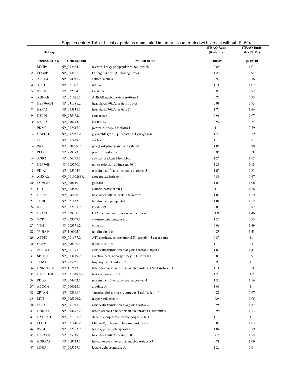 Supplementary Table 1. List of Proteins Quantitated in Tumor Tissue Treated with Versus Without IPI-504 Itraq Ratio Itraq Ratio Refseq (Rx/Norx) (Rx/Norx)