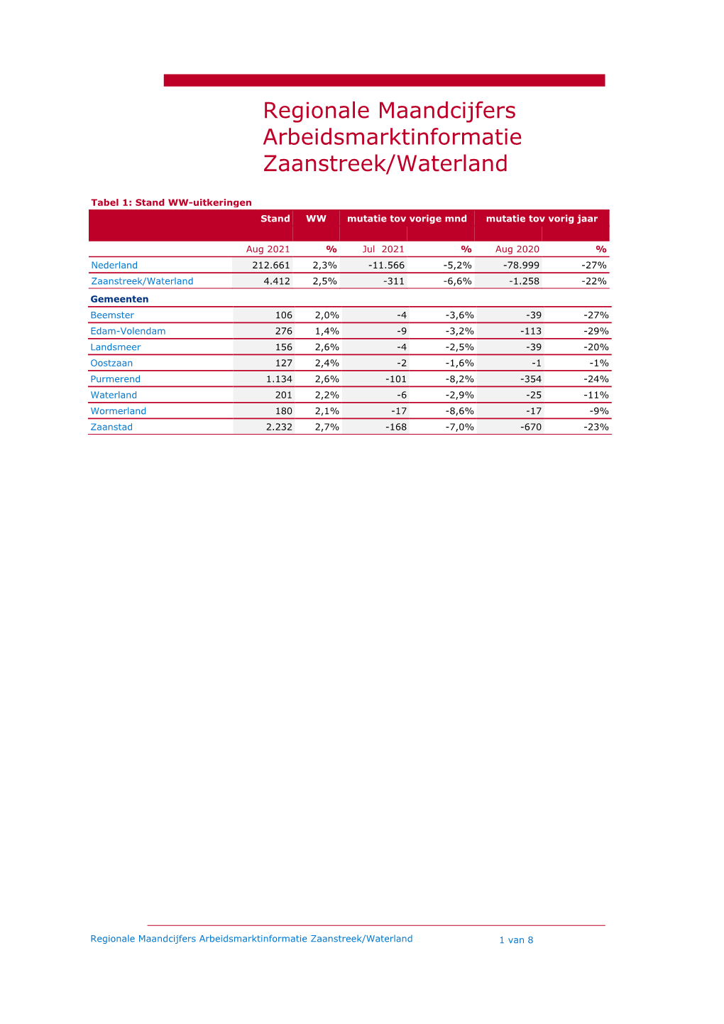 Regionale Maandcijfers Arbeidsmarktinformatie Zaanstreek/Waterland